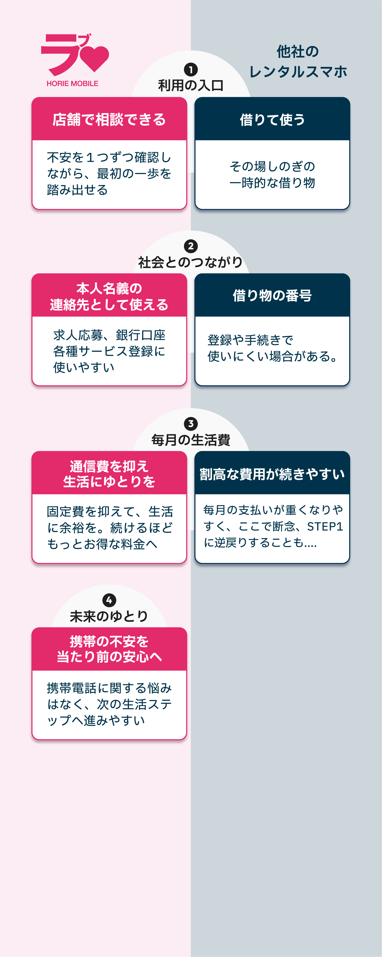 ラブモ/他社比較