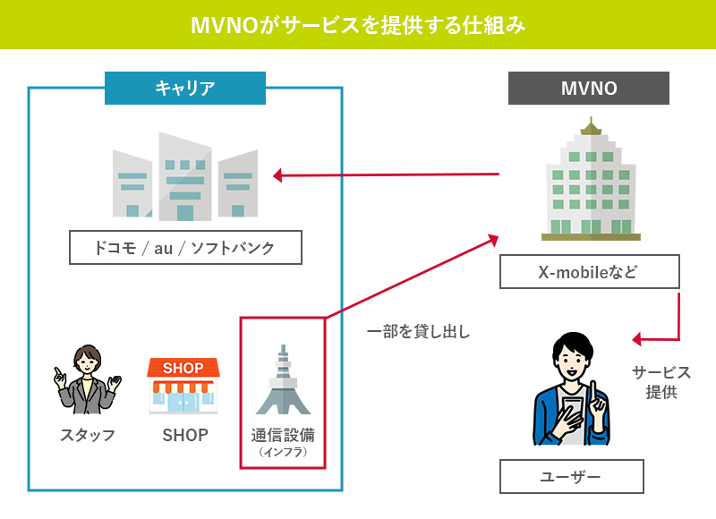 MVNOがサービスを提供する仕組み