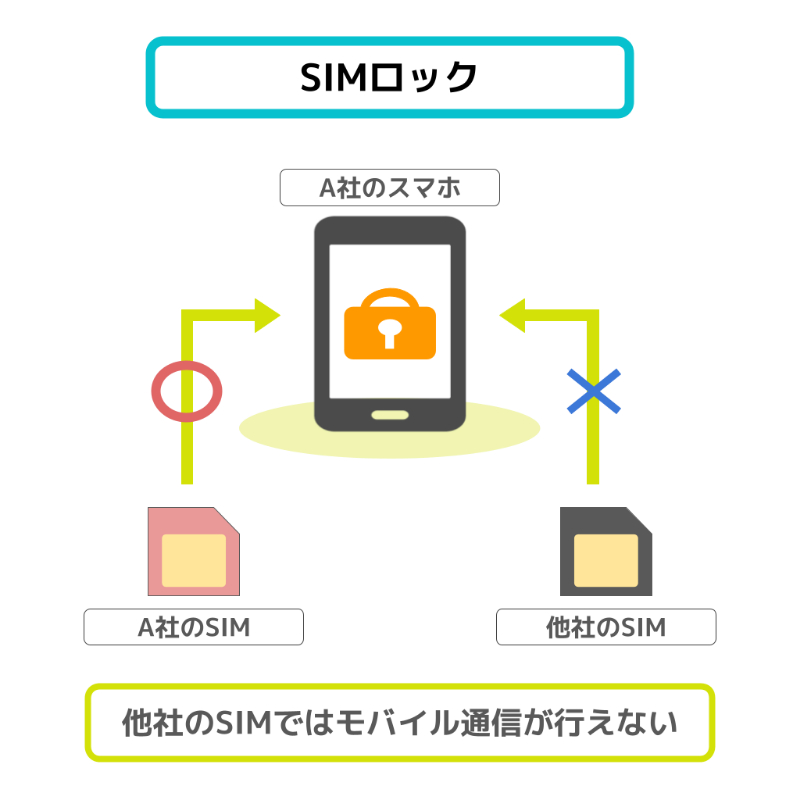 SIMロックの解説