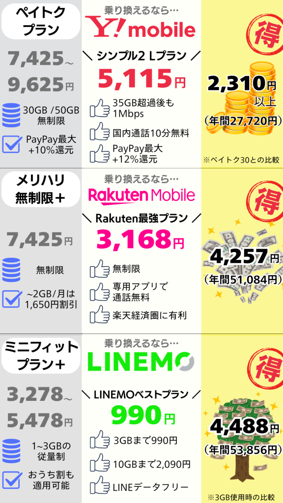 ソフトバンクから格安SIMに乗り換えるお得度検証