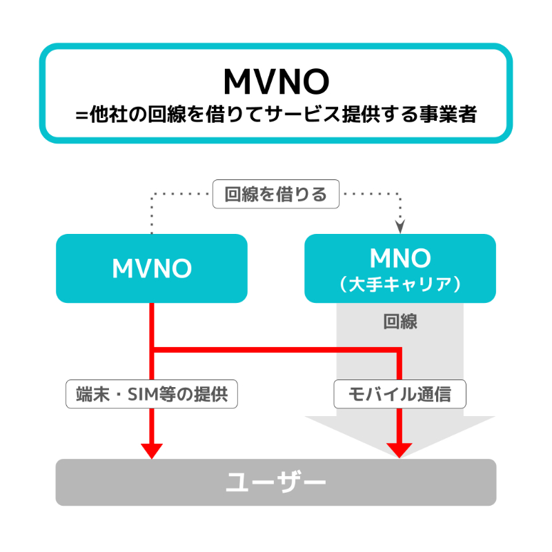 MVNOの仕組みの解説図