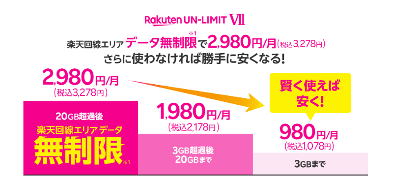 楽天モバイルのプラン