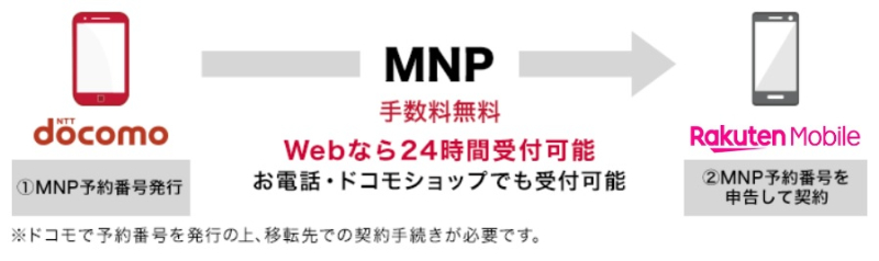 ドコモから乗り換え(MNP)する手順の図解