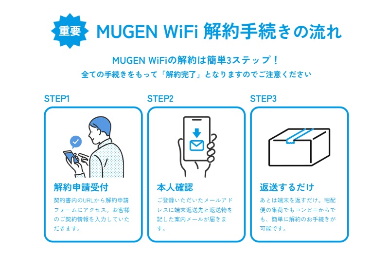 MUGEN WiFiの解約手続きの説明画像