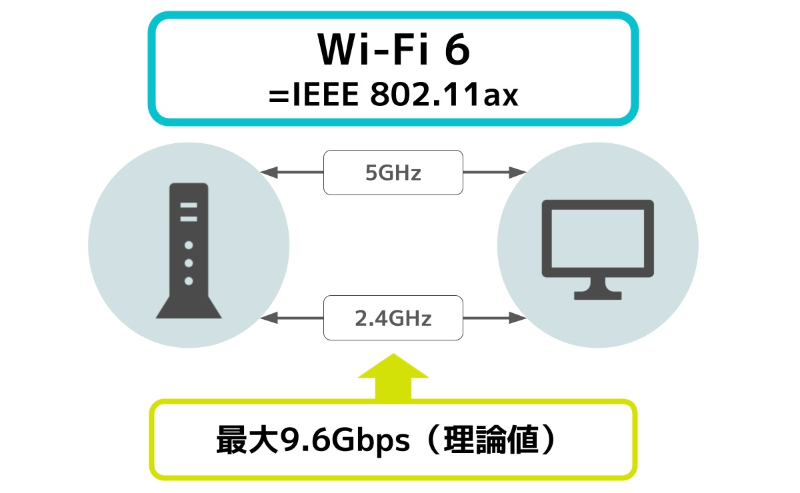 Wi-Fi 6の図解