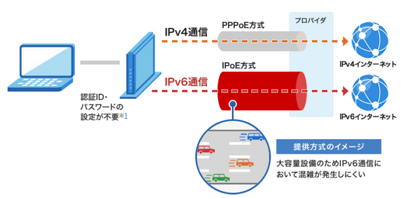 PPPoE IPv6通信の図解