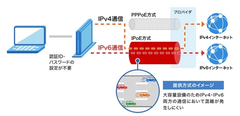 IPoE IOv4 over IPv6の図解