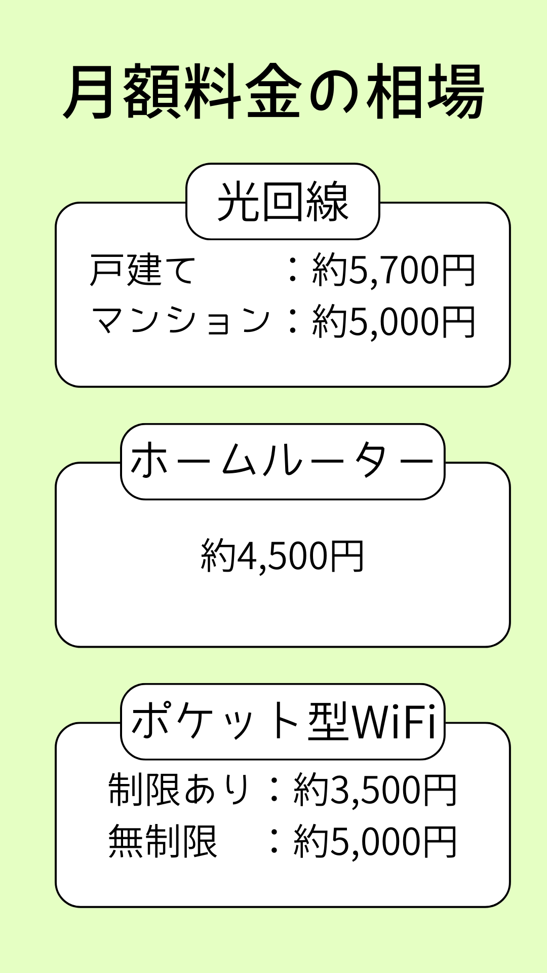 WiFiの料金相場をまとめた表