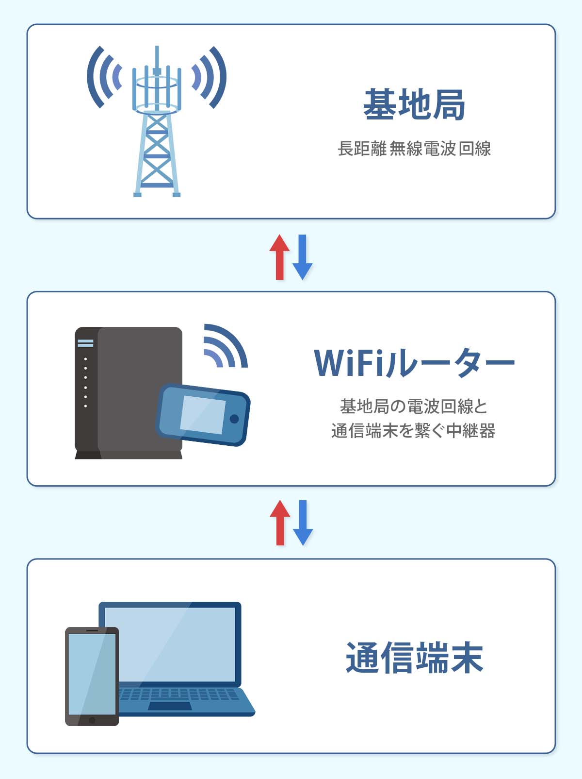 WiFiが繋がる仕組みの図解