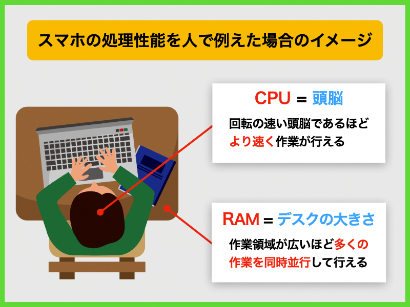 CPUの例え