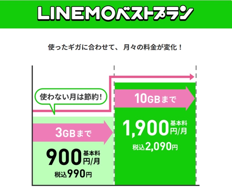 LINEMOベストプランの料金表