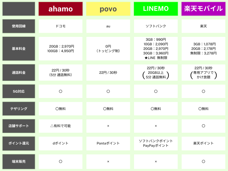 ahamo povo LINEMO 楽天モバイル 比較