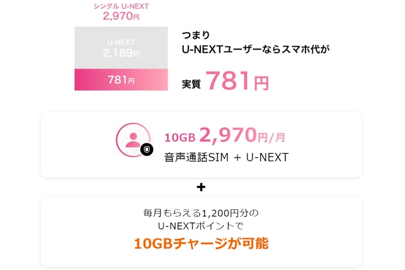 シングルU-NEXTの料金内訳_y.u mobile