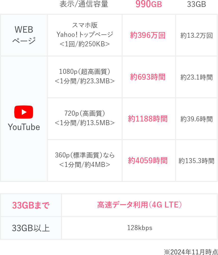 通信量比較表