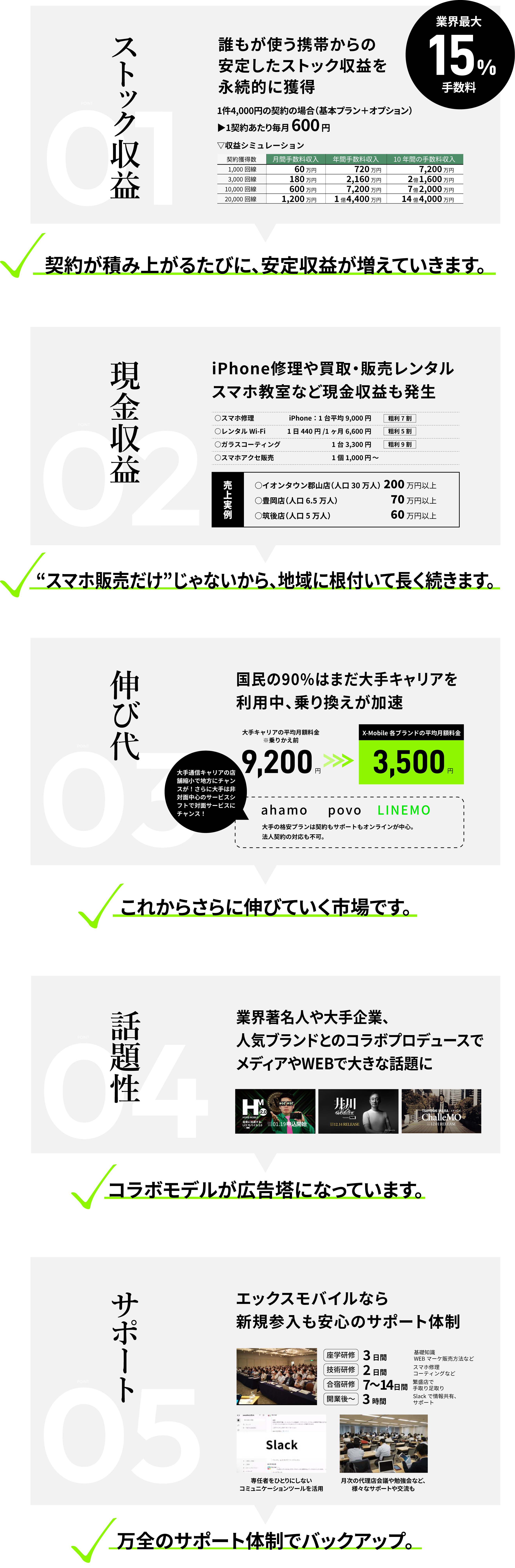01.ストック収益
誰もが使う携帯からの安定したストック収益を永続的に獲得
02.現金収益
iPhone修理や買取・販売レンタルスマホ教室など現金収益も発生
03.伸び代
国民の90%はまだ大手キャリアを利用中、乗り換えが加速
04.話題性
業界著名人や大手企業、人気ブランドとのコラボプロデュースでメディアやWEBで大きな話題に
05.サポート
エックスモバイルなら新規参入も安心のサポート体制