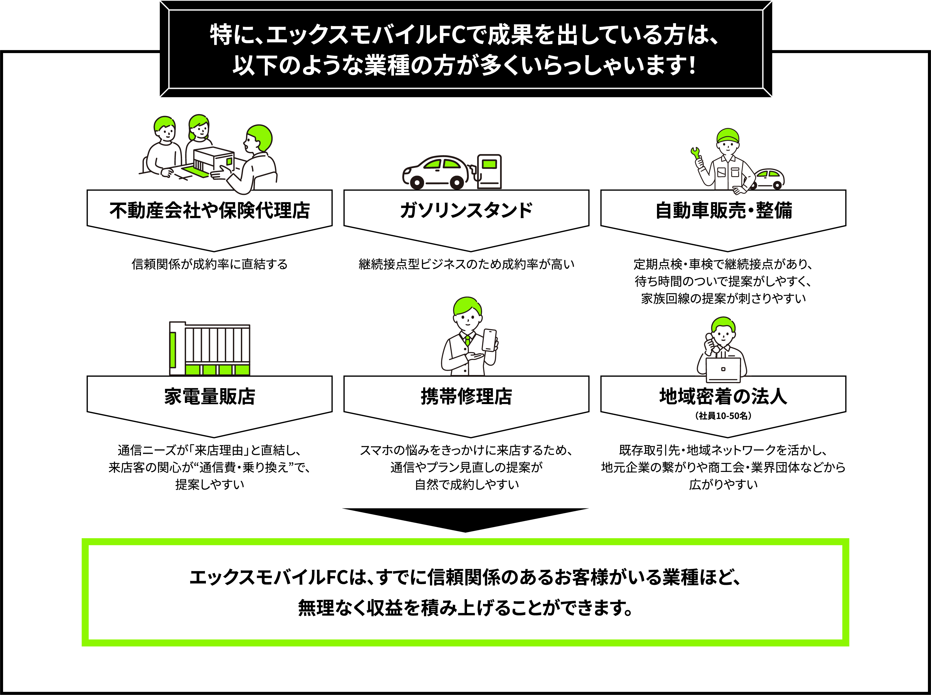 特に、エックスモバイルFCで成果を出している方は、
以下のような業種の方が多くいらっしゃいます！
・不動産会社や保険代理店
・ガソリンスタンド
・自動車販売・整備
・家電量販店
・携帯修理店
・地域密着の法人
↓
エックスモバイルFCは、すでに信頼関係のあるお客様がいる業種ほど、無理なく収益を積み上げることができます。
