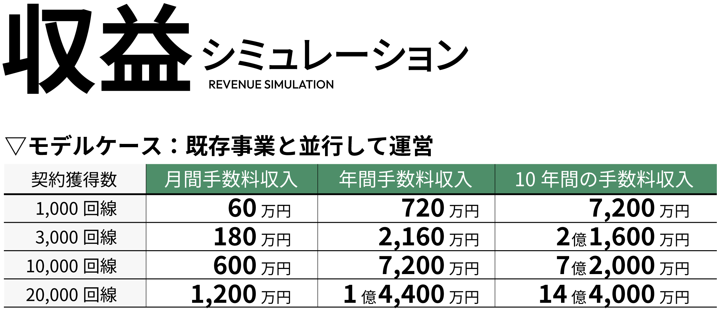 収益シミュレーション