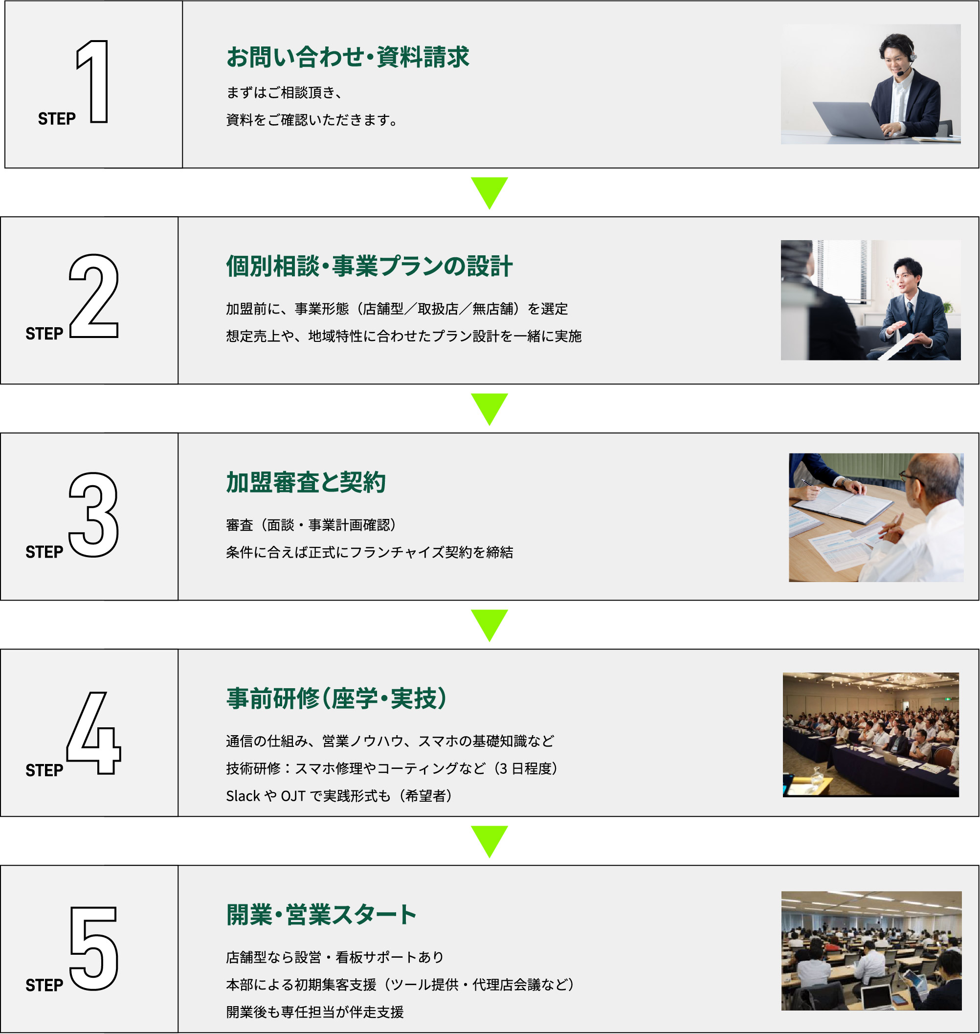 1.お問い合わせ・資料請求
まずはご相談頂き、資料をご確認いただきます。
2.個別相談・事業プランの設計
加盟前に、事業形態（店舗型／取扱店／無店舗）を選定 想定売上や、地域特性に合わせたプラン設計を一緒に実施
3.加盟審査と契約
審査（面談・事業計画確認） 条件に合えば正式にフランチャイズ契約を締結
4.事前研修（座学・実技）
通信の仕組み、営業ノウハウ、スマホの基礎知識など技術研修：スマホ修理やコーティングなど（3日程度） SlackやOJTで実践形式も（希望者）
5.開業・営業スタート
店舗型なら設営・看板サポートあり 本部による初期集客支援（ツール提供・代理店会議など） 開業後も専任担当が伴走支援