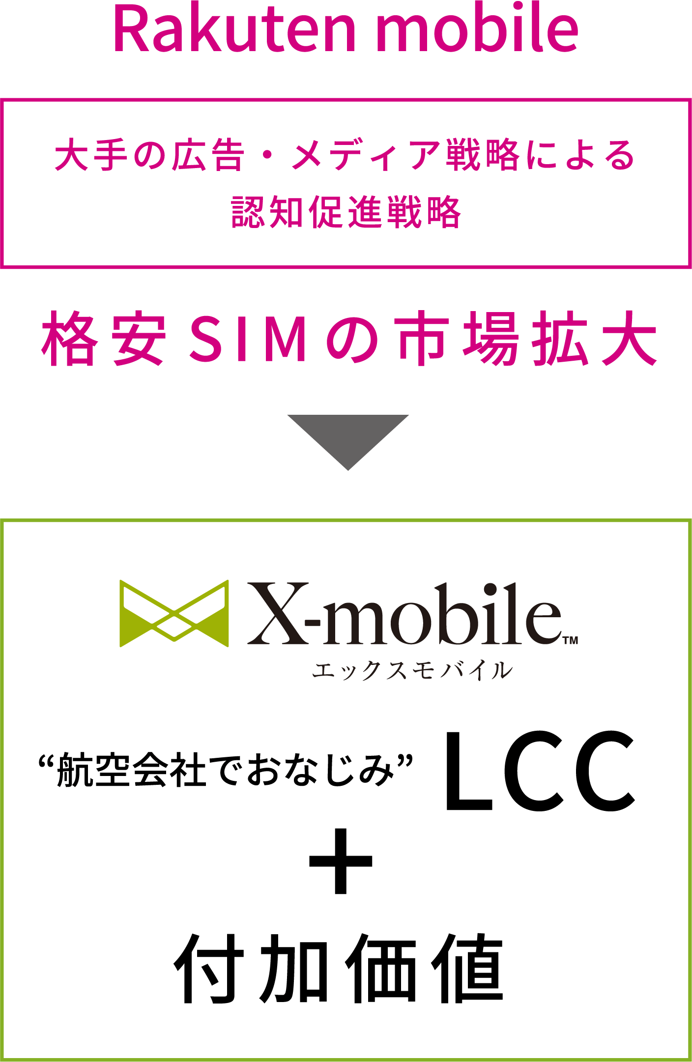 Rakutenmobile 大手の広告・メディア戦略による認知促進戦略 格安SIMの拡大→Xmobile”航空会社でおなじみLCC+付加価値”