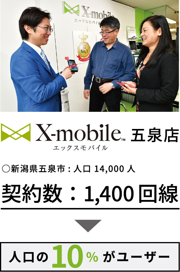 Xmonile五泉店 新潟県五泉市：人口14,000人 契約数：1,400回線 人口の10％がユーザー