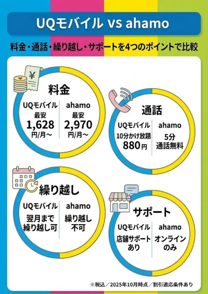 ahamoとUQモバイルの比較