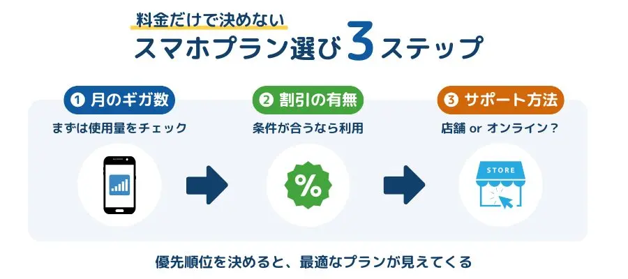 料金だけで決めないスマホプラン選び3ステップ