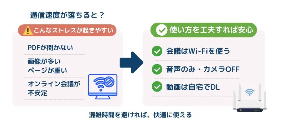 混みやすい時間帯は通信速度が遅くなりやすい