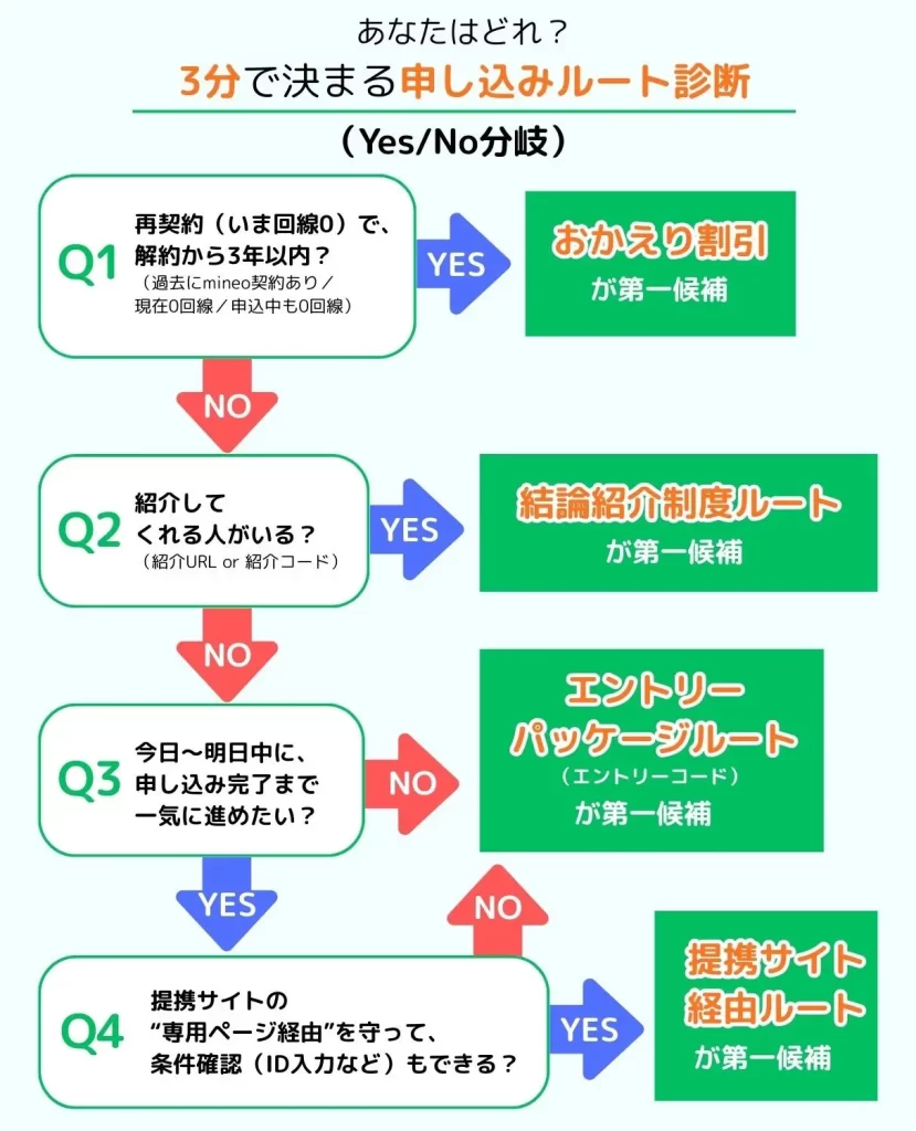あなたはどれ？3分で決まる申し込みルート診断（Yes/No分岐）